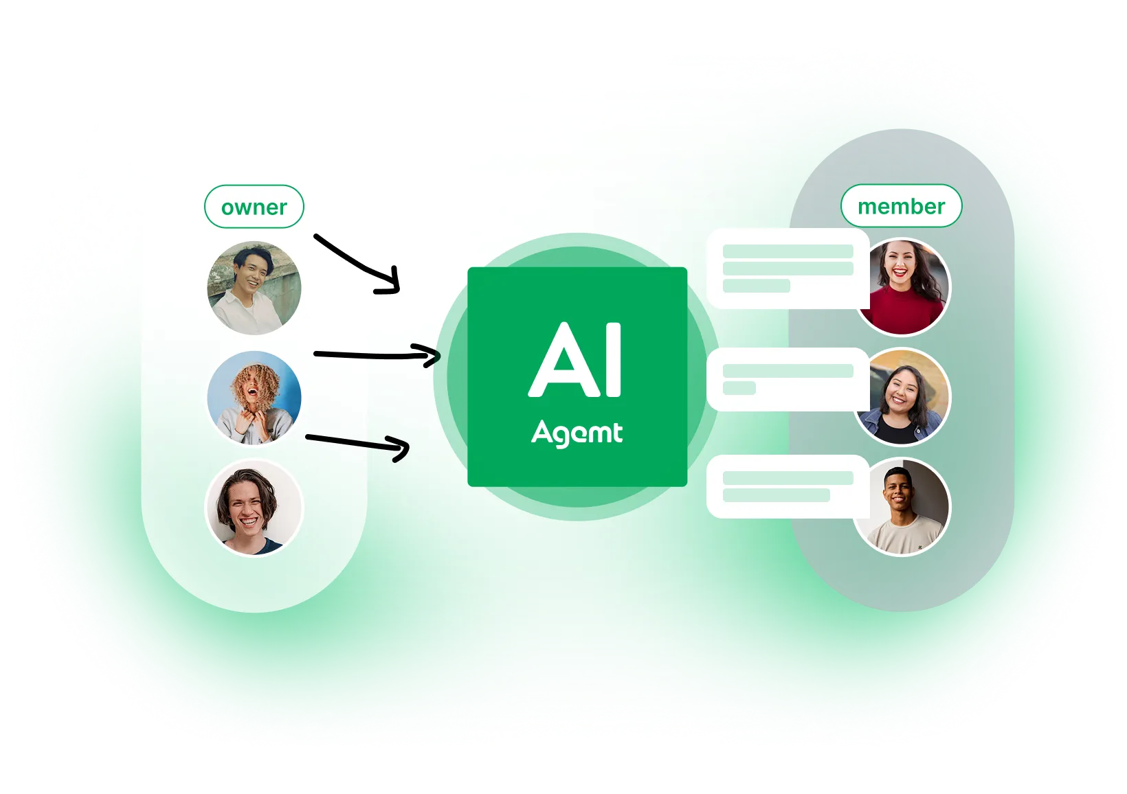 Diagram of how iknow.dev works: user → Knowledge agent → user